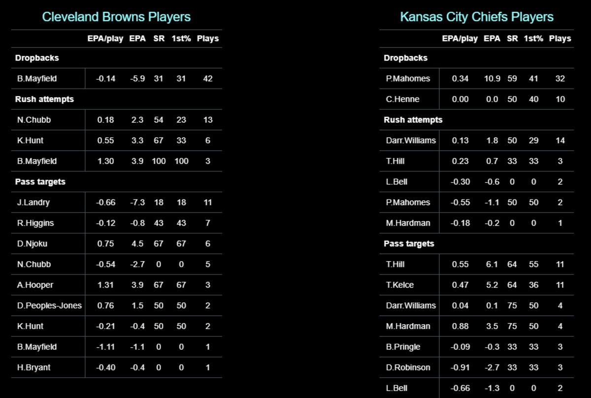 Chiefs 2020 W19 DR Browns Players EPA